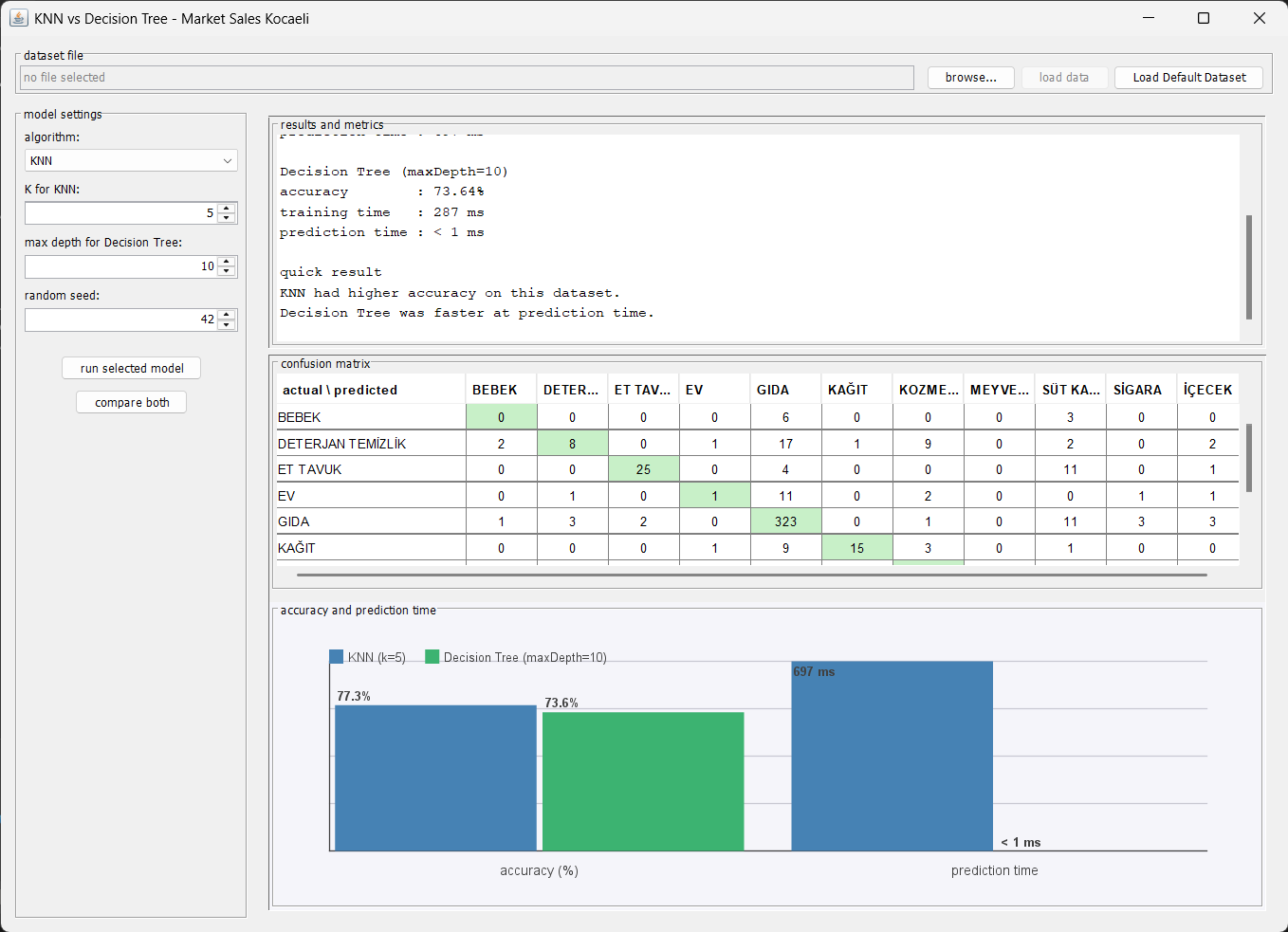 Sales ML Classifier
